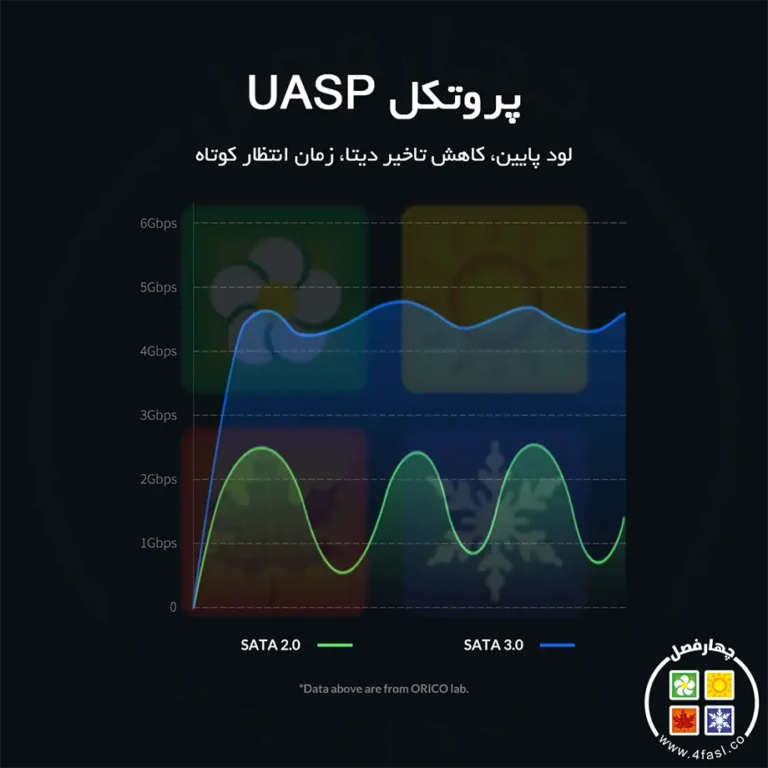 باکس هارد 2.5 اینچ اوریکو 2521C3