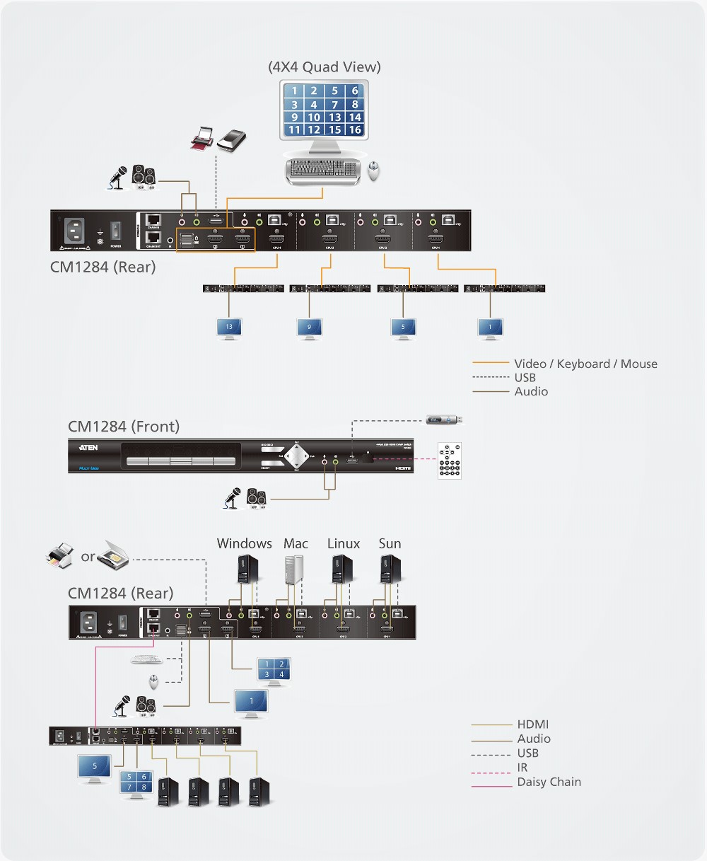 دیاگرام : کی وی ام سوئیچ 4 پورت USB 4K HDMI Multi-View KVMP آتن مدل ATEN CM1284