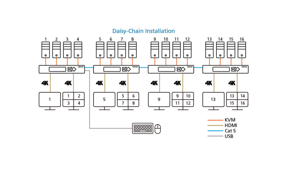 دیاگرام : پشتیبانی از Daisy Chain & Cascade