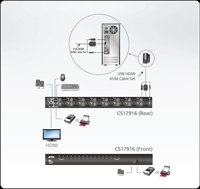 دیاگرام : کی وی ام سوئیچ 16 پورت USB HDMI/Audio KVM آتن مدل ATEN CS17916