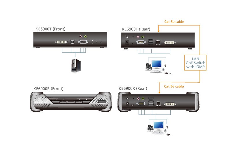 دیاگرام : DVI KVM Over IP Extender شامل یک واحد فرستنده است که به سیستم متصل می شود و یک واحد گیرنده که دسترسی کنسول را از یک مکان جداگانه فراهم می آورد. کامپیوتر از طریق کنسول راه دور از طریق یک شبکه استاندارد TCP/IP از طریق کابل Cat 5e قابل دسترسی است که امکان مدیریت نقطه به نقطه، نقطه به چند نقطه، چند نقطه به نقطه و چند نقطه به چند نقطه را می دهد