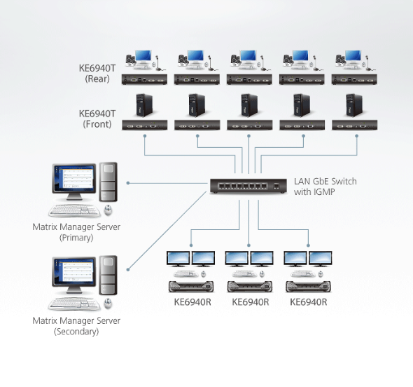 دیاگرام : اکستندر USB DVI-I KVM Over IP آتن مدل ATEN KE6940