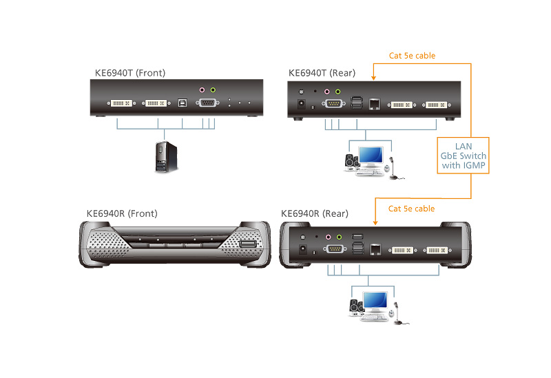 دیاگرام : DVI KVM Over IP Extender شامل یک واحد فرستنده است که به سیستم متصل می شود و یک واحد گیرنده که دسترسی کنسول را از یک مکان جداگانه فراهم می آورد. کامپیوتر از طریق کنسول راه دور از طریق یک شبکه استاندارد TCP/IP از طریق کابل Cat 5e قابل دسترسی است که امکان مدیریت نقطه به نقطه، نقطه به چند نقطه، چند نقطه به نقطه و چند نقطه به چند نقطه را می دهد