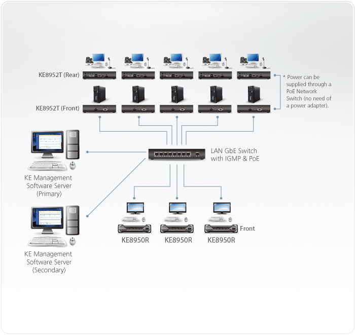 دیاگرام : اکستندر 4K HDMI KVM over IP آتن مدل ATEN KE8950