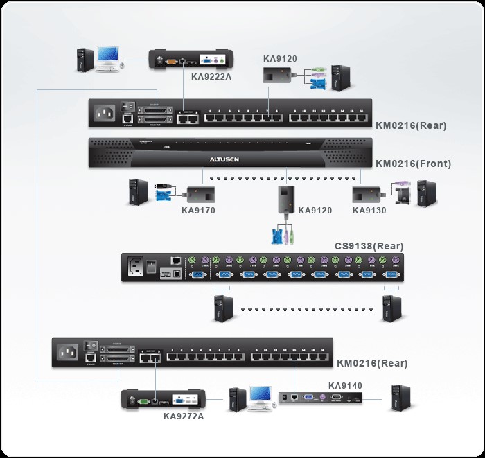 دیاگرام : کی وی ام سوئیچ 16 پورت آتن ATEN KM0216