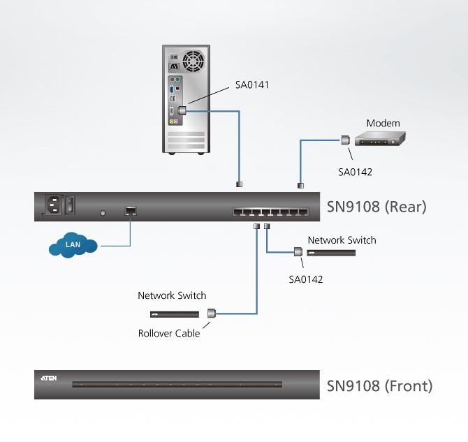 دیاگرام : سرور کنسول سریال 8 پورت آتن مدل ATEN SN9108