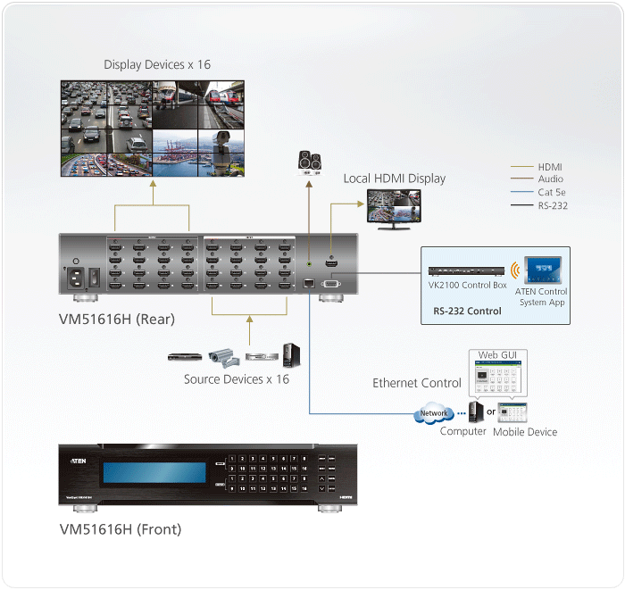 دیاگرام ماتریکس سوئیچ HDMI آتن 16 در 16 مدل VM51616H همراه با اسکالر