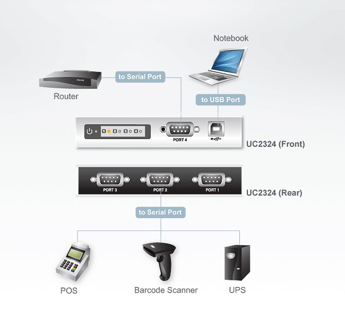 دیاگرام : هاب 4 پورت USB to RS-232 آتن مدل ATEN UC2324