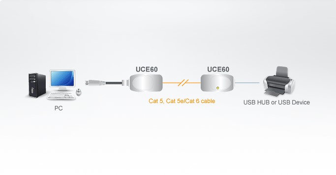 دیاگرام : اکستندر USB Cat 5 آتن مدل ATEN UCE60 تا 60 متر