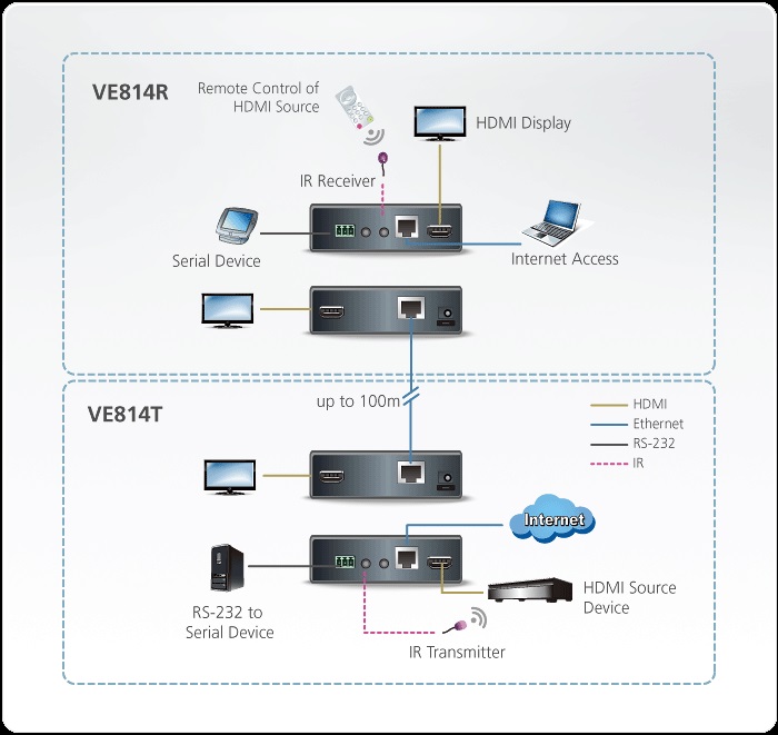 دیاگرام : دریافت کننده HDMI HDBaseT آتن مدل Aten VE812R