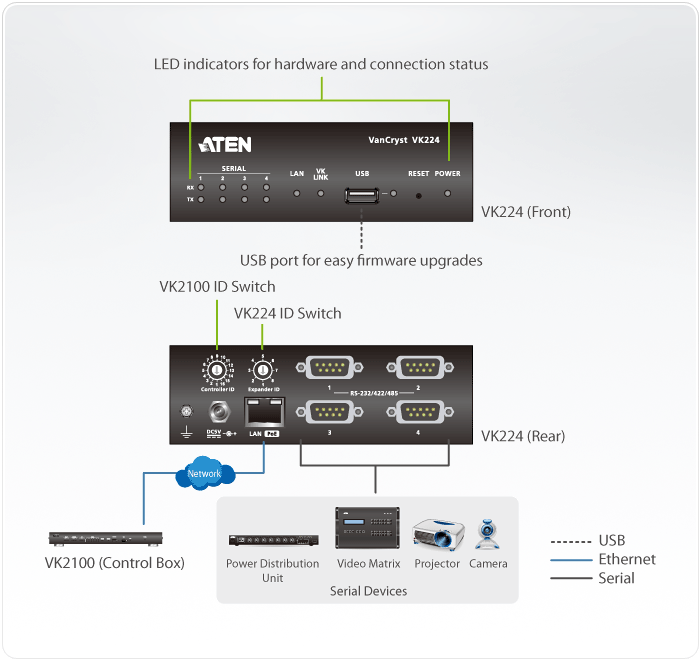 دیاگرام : باکس اکسپنشن سریال 4 پورت آتن مدل ATEN VK224