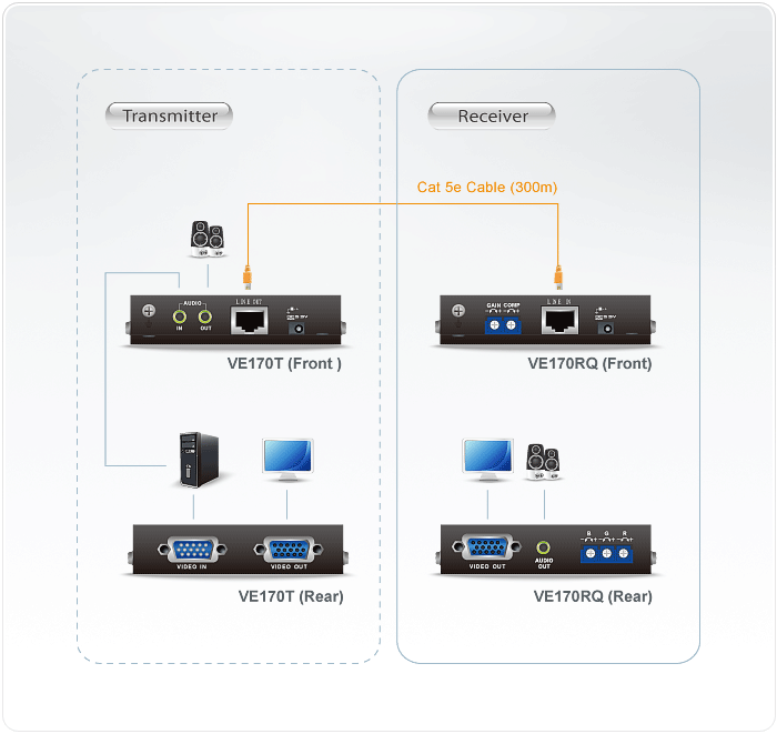 دیاگرام دریافت کننده تصویر VGA/Audio Cat 5 آتن مدل ATEN VE170RQ