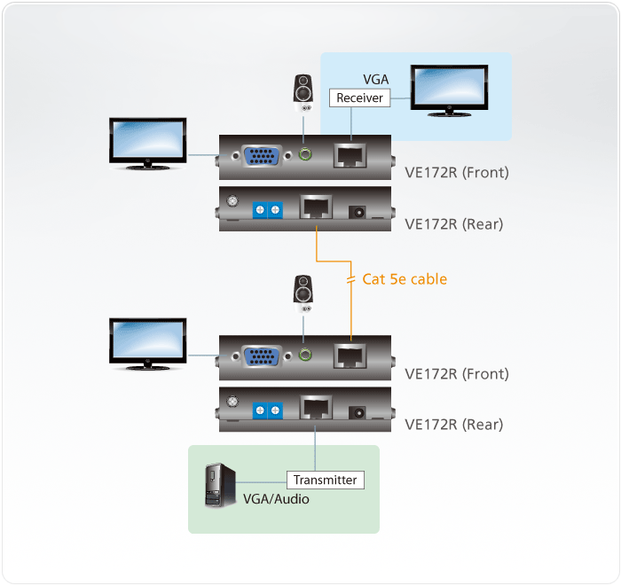 دیاگرام دریافت کننده تصویر VGA/Audio Cat 5 آتن مدل ATEN VE172R