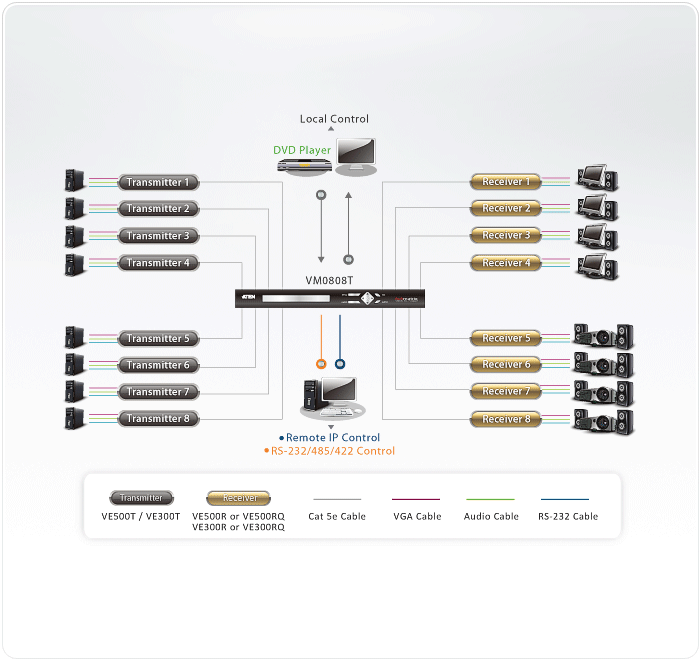 دیاگرام دریافت کننده تصویر VGA/Audio/RS-232 Cat 5 آتن مدل ATEN VE500R