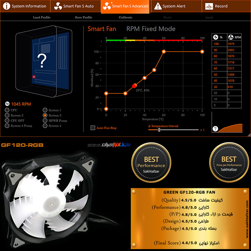 نتیجه گیری بررسی فن GF120-RGB گرین در سایت "مجله سخت‎افزار"