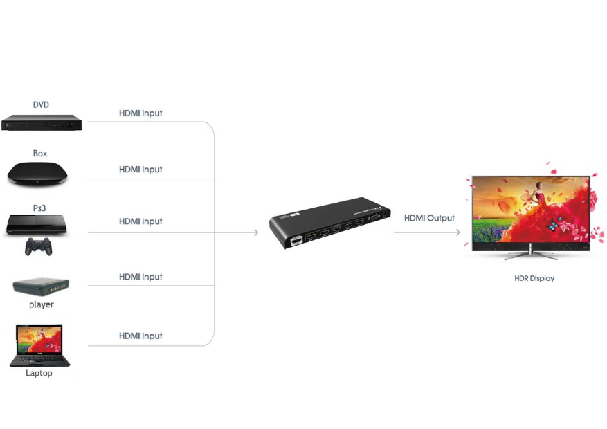 سوئیچ 5PORT HDMI